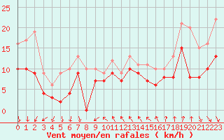 Courbe de la force du vent pour Nice (06)