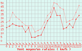 Courbe de la force du vent pour Cap Bar (66)