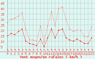 Courbe de la force du vent pour Ploudalmezeau (29)