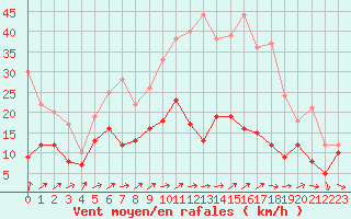 Courbe de la force du vent pour Roissy (95)