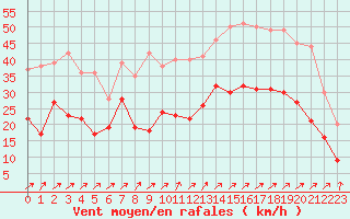 Courbe de la force du vent pour Figari (2A)