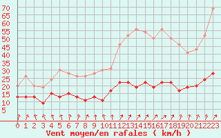 Courbe de la force du vent pour Brignogan (29)