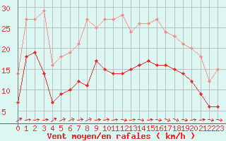 Courbe de la force du vent pour Biarritz (64)