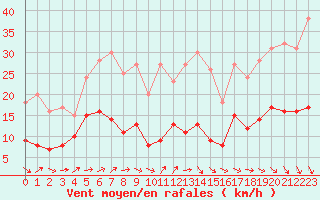 Courbe de la force du vent pour Ste (34)