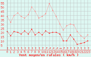 Courbe de la force du vent pour Saint-Brieuc (22)