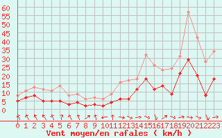 Courbe de la force du vent pour Orly (91)