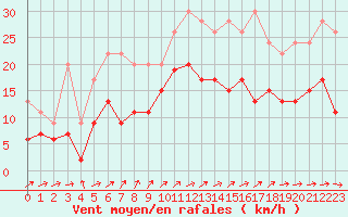 Courbe de la force du vent pour Le Bourget (93)