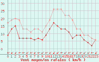 Courbe de la force du vent pour Figari (2A)