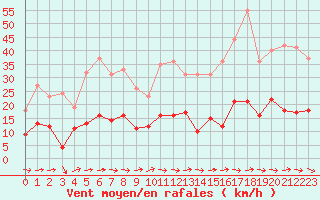 Courbe de la force du vent pour Toulon (83)