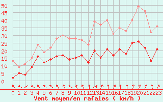 Courbe de la force du vent pour Nevers (58)