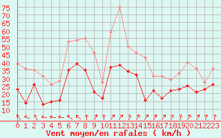 Courbe de la force du vent pour Le Talut - Belle-Ile (56)