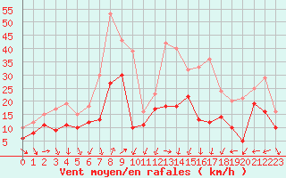 Courbe de la force du vent pour Nice (06)