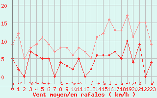 Courbe de la force du vent pour Grenoble/St-Etienne-St-Geoirs (38)