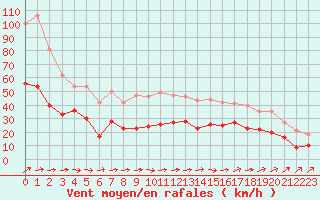 Courbe de la force du vent pour Saint-Nazaire (44)