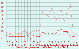 Courbe de la force du vent pour Chamonix-Mont-Blanc (74)