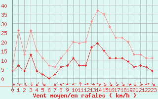 Courbe de la force du vent pour Chartres (28)