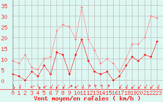 Courbe de la force du vent pour Embrun (05)