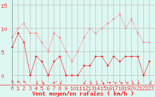 Courbe de la force du vent pour Gourdon (46)