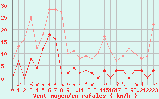 Courbe de la force du vent pour Bellecte - Nivose (73)