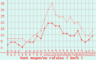 Courbe de la force du vent pour Bergerac (24)