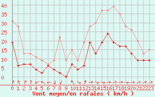 Courbe de la force du vent pour Clermont-Ferrand (63)