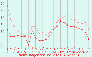 Courbe de la force du vent pour Biscarrosse (40)