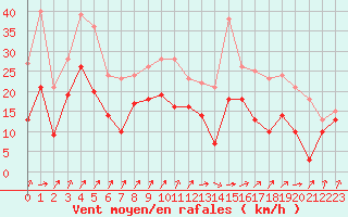 Courbe de la force du vent pour Caen (14)