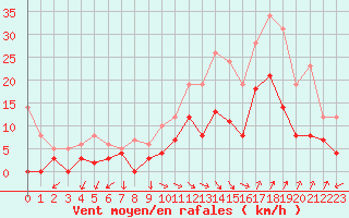 Courbe de la force du vent pour Salon-de-Provence (13)