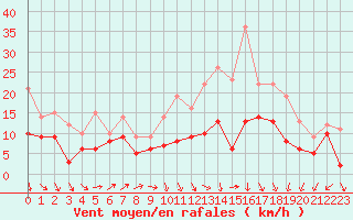 Courbe de la force du vent pour Metz-Nancy-Lorraine (57)