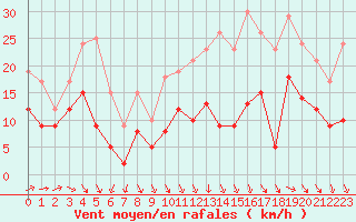 Courbe de la force du vent pour Blois (41)