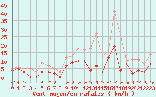 Courbe de la force du vent pour Avignon (84)