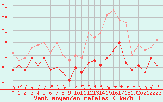 Courbe de la force du vent pour Aubenas - Lanas (07)