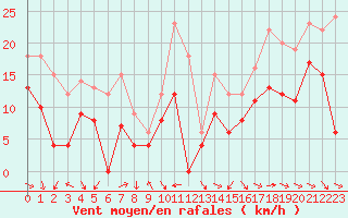 Courbe de la force du vent pour Quimper (29)