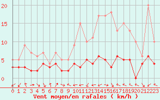 Courbe de la force du vent pour Belfort-Dorans (90)