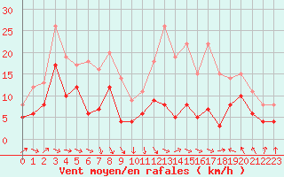 Courbe de la force du vent pour Tarbes (65)