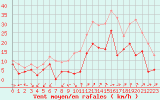 Courbe de la force du vent pour Saint-Auban (04)