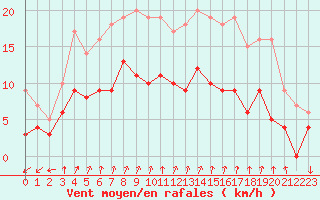 Courbe de la force du vent pour Alenon (61)