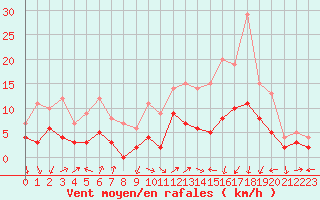 Courbe de la force du vent pour Colmar (68)