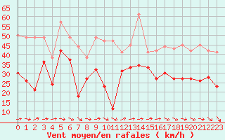 Courbe de la force du vent pour Cap Ferret (33)