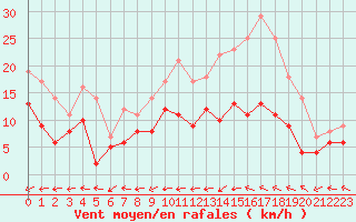 Courbe de la force du vent pour Villacoublay (78)