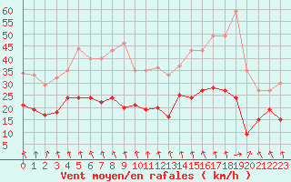Courbe de la force du vent pour Auxerre-Perrigny (89)