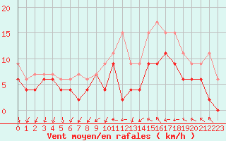 Courbe de la force du vent pour Le Bourget (93)