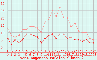 Courbe de la force du vent pour Ble / Mulhouse (68)