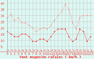 Courbe de la force du vent pour Tours (37)