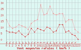 Courbe de la force du vent pour Chartres (28)