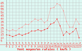 Courbe de la force du vent pour Creil (60)