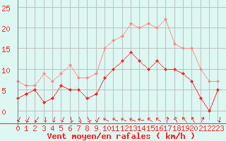 Courbe de la force du vent pour Hyres (83)