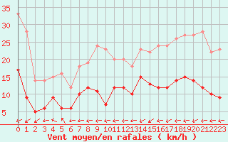 Courbe de la force du vent pour Belfort-Dorans (90)