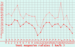 Courbe de la force du vent pour Porquerolles (83)