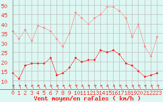 Courbe de la force du vent pour Paray-le-Monial - St-Yan (71)